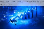 惠生工程(02236.HK)预计上半年亏损将大幅减少至不多于5000万元