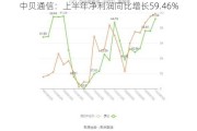 中贝通信：上半年净利润同比增长59.46%