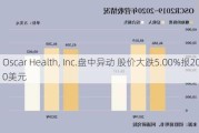 Oscar Health, Inc.盘中异动 股价大跌5.00%报20.50美元