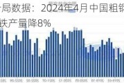 国家统计局数据：2024年4月中国粗钢产量降7.2%，生铁产量降8%