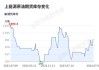 EIA：美国上周原油库存减少374.1万桶 预估中值为减少283.7万桶