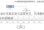 8.8亿元溢价关联交易引监管关注，百洋医药需解释是否存在利益输送