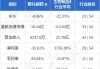 歌礼制药-B：7月18日回购2.9万股，耗资3.05万港元