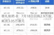 歌礼制药-B：7月18日回购2.9万股，耗资3.05万港元