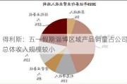 得利斯：五一***期淄博区域产品销量占公司总体收入规模较小