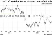 澳洲和新西兰债券收益率下跌：美国 5 月工厂活动萎缩