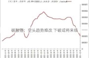 碳酸锂：空头趋势难改 下破或将来临