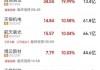 航天晨光换手率22.70%，上榜营业部合计净买入3778.73万元