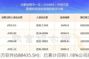 英方软件(688435.SH)：已累计回购1.18%公司股份