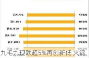 九毛九现跌超5%再创新低 火锅行业大打价格战 怂火锅毛利率或承压