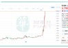 喆丽控股早盘一度涨超11% 本月内累计涨幅超30%