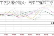 波罗的海干散货运价指数：结束三连涨，小幅下跌 0.39%