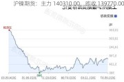 沪镍期货：主力 140310.00，昨收 139770.00