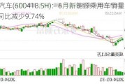 江淮汽车(600418.SH)：6月新能源乘用车销量为2057辆 同比减少9.74%