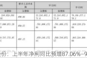 嘉益股份：上半年净利同比预增87.06%―99.32%