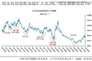 恒生科技指数涨幅扩大至2%，恒生指数涨近1%