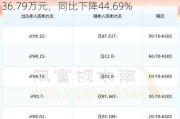 龙溪股份(600592.SH)：上半年净利润6436.79万元，同比下降44.69%