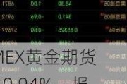 COMEX黄金期货收跌0.94%，报2309.8美元/盎司：白银期货逆势上涨0.59%