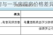 二手房与一手房现房价格差异原因？