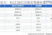 广东宏大：拟22.06亿元购买雪峰科技21%股份