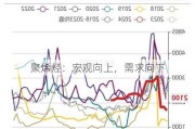 聚烯烃：宏观向上，需求向下