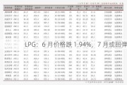 LPG：6 月价格跌 1.94%，7 月或回弹