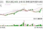 皇庭国际：预计2024年上半年净利润亏损1.45亿元~2.15亿元