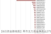 【6日资金路线图】两市主力资金净流出275亿元