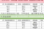 汽车行业资金流入榜：万丰奥威、赛力斯等净流入资金居前