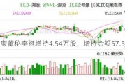 泰恩康董秘李挺增持4.54万股，增持金额57.57万元