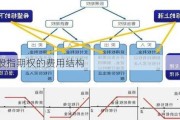 了解股指期权的费用结构