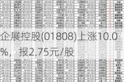 企展控股(01808)上涨10.0%，报2.75元/股