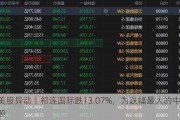 美股异动丨祁连国际跌13.07%，为跌幅最大的中概股