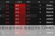 中网载线盘中异动 急速拉升6.72%报0.546美元