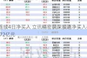 连续4日净买入 立讯精密获深股通净买入4.72亿元