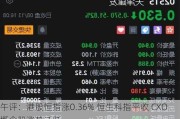 午评：港股恒指涨0.36% 恒生科指平收 CXO概念股涨势活跃