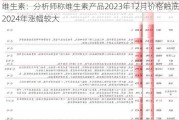 维生素：分析师称维生素产品2023年12月价格触底 2024年涨幅较大