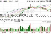 集泰股份(002909.SZ)：拟2000万元-4000万元回购股份