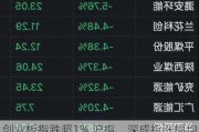 创业板指跌超1% 沪指、深成指涨幅均有所收窄