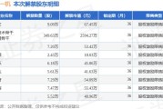 内蒙一机（600967.SH）7月17日解禁上市23.66万股，为股权激励股份