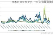 基本金属价格大多上涨 因预期美国降息