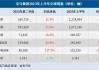 宝马二季度全球销量下降1.3%，中国销量下降4.7%