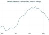 美国10月份PPI上涨加快 美联储青睐的通胀指标存在上行风险