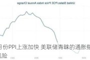 美国10月份PPI上涨加快 美联储青睐的通胀指标存在上行风险