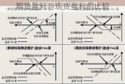 期货盈利与现货盈利的比较