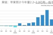 果链：苹果预计今年量2.2~2.3亿部，低于去年