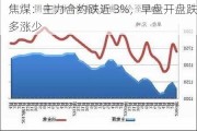 焦煤：主力合约跌近 3%，早盘开盘跌多涨少