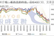 CBOT玉米价格：看跌趋势持续，目标433.50，交易区间437.00至449.00