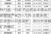 科力远：目前子公司金丰锂业的碳酸锂产能为1万吨 主要***用的是部分同安瓷矿，部分外***精矿的模式