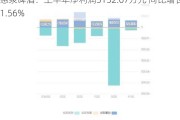 惠泉啤酒：上半年净利润3152.67万元 同比增长41.56%